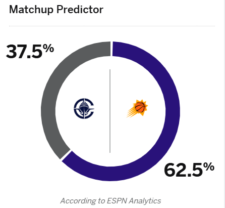 ESPN預測快艇vs太陽勝率：太陽62.5%，快艇37.5%